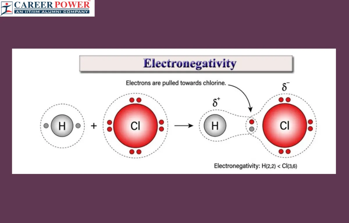 Electronegativity trend chart