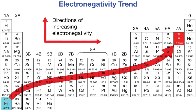 Electronegativity values chart