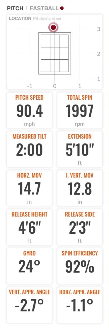 TrackMan readout of a fastball: 90.4 miles per hour, 1997 rpm, 92 percent spin efficiency